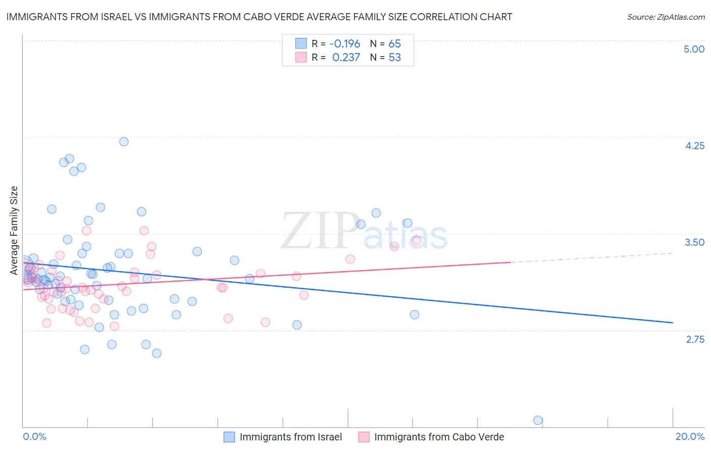 Immigrants from Israel vs Immigrants from Cabo Verde Average Family Size