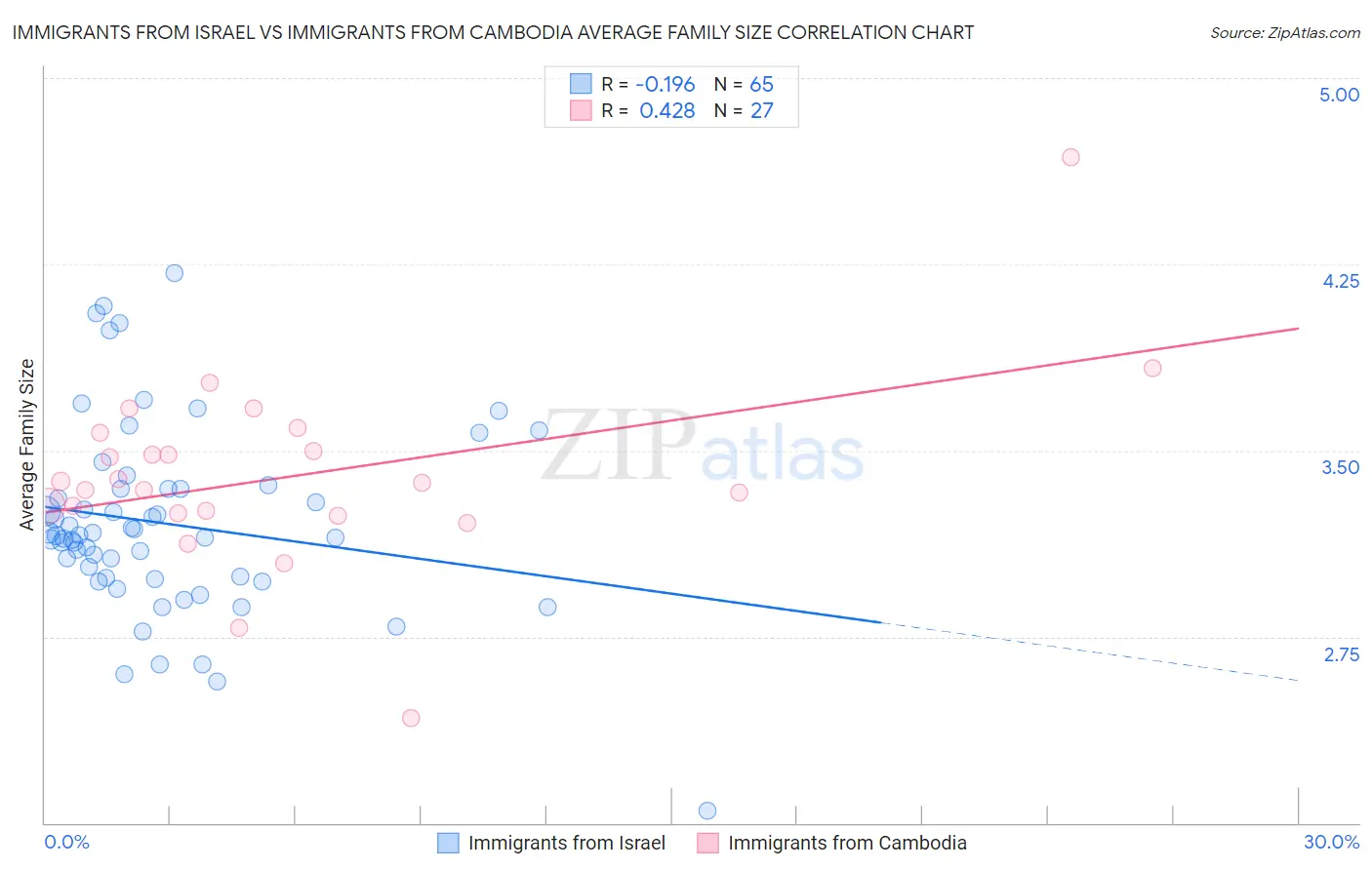 Immigrants from Israel vs Immigrants from Cambodia Average Family Size