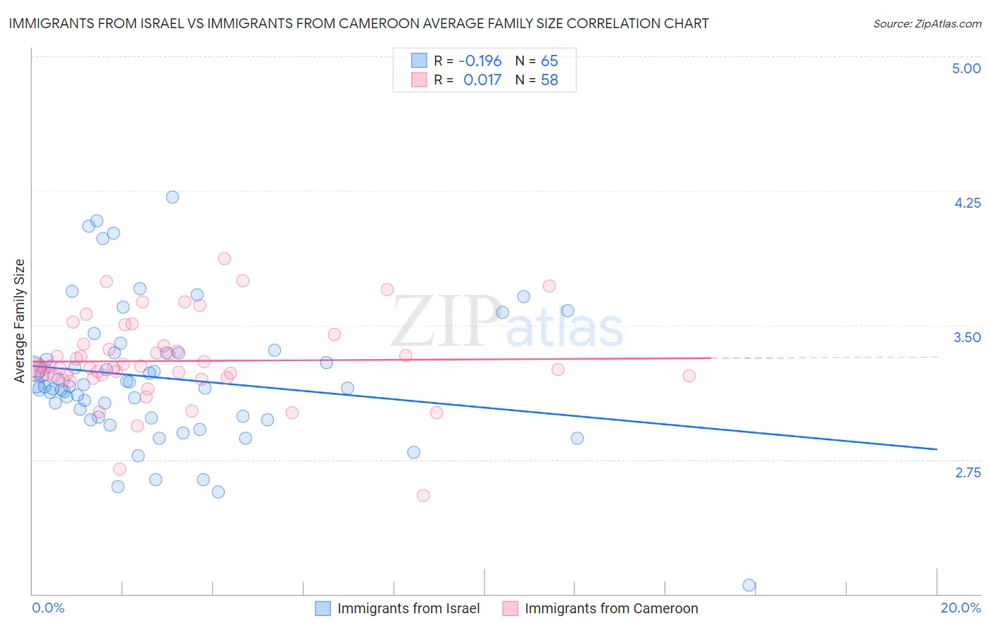 Immigrants from Israel vs Immigrants from Cameroon Average Family Size