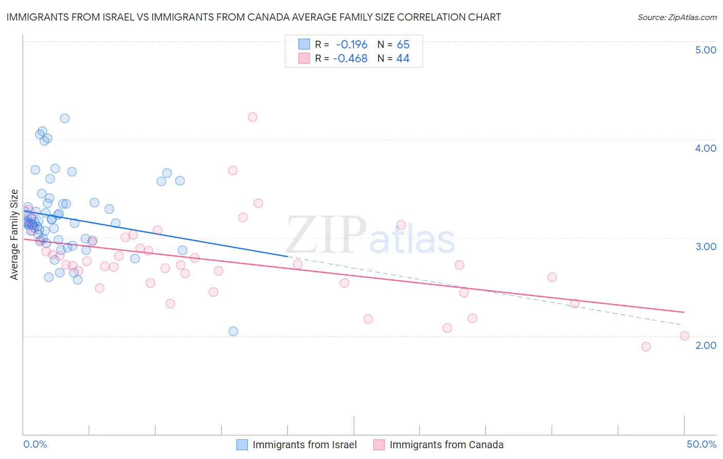 Immigrants from Israel vs Immigrants from Canada Average Family Size
