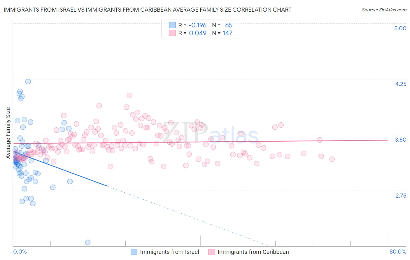 Immigrants from Israel vs Immigrants from Caribbean Average Family Size