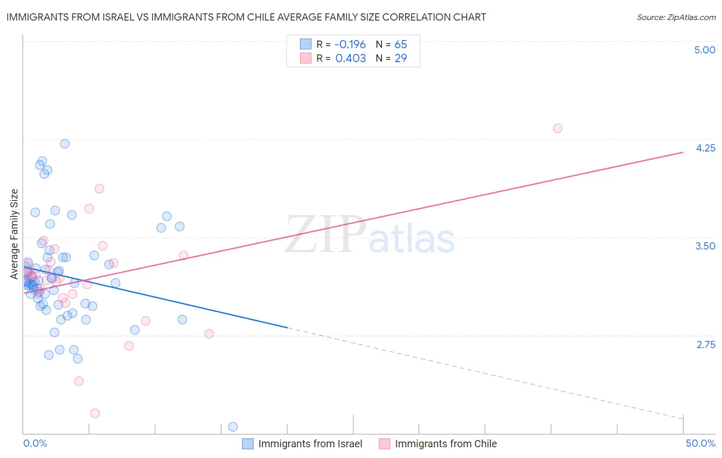 Immigrants from Israel vs Immigrants from Chile Average Family Size