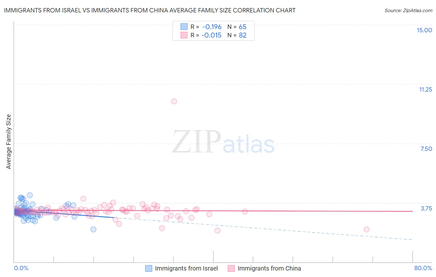 Immigrants from Israel vs Immigrants from China Average Family Size