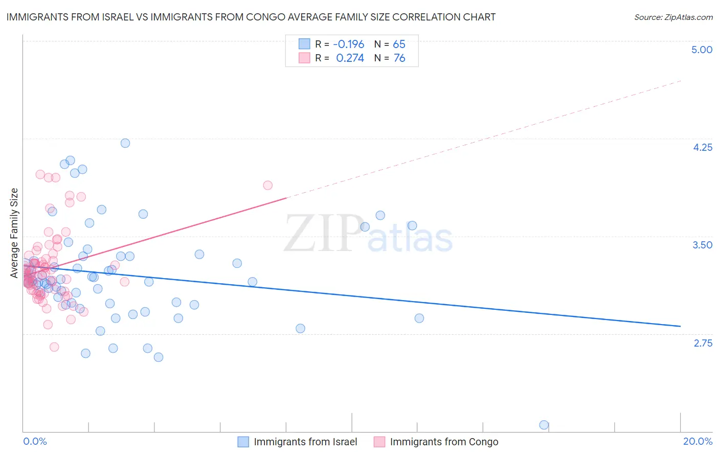 Immigrants from Israel vs Immigrants from Congo Average Family Size