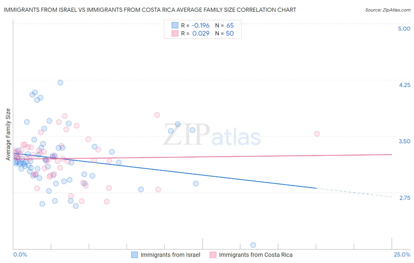 Immigrants from Israel vs Immigrants from Costa Rica Average Family Size
