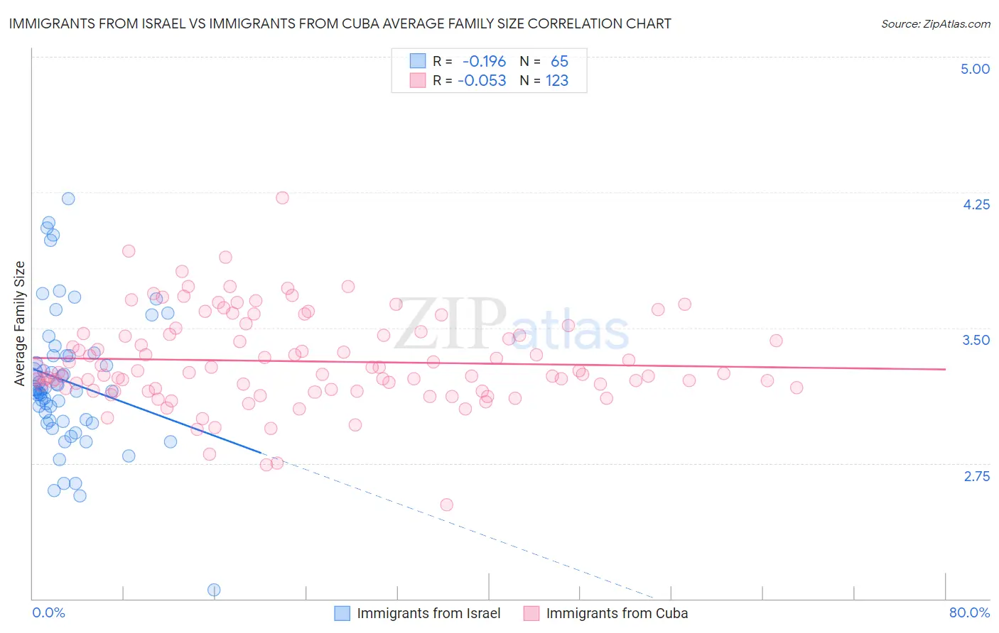 Immigrants from Israel vs Immigrants from Cuba Average Family Size