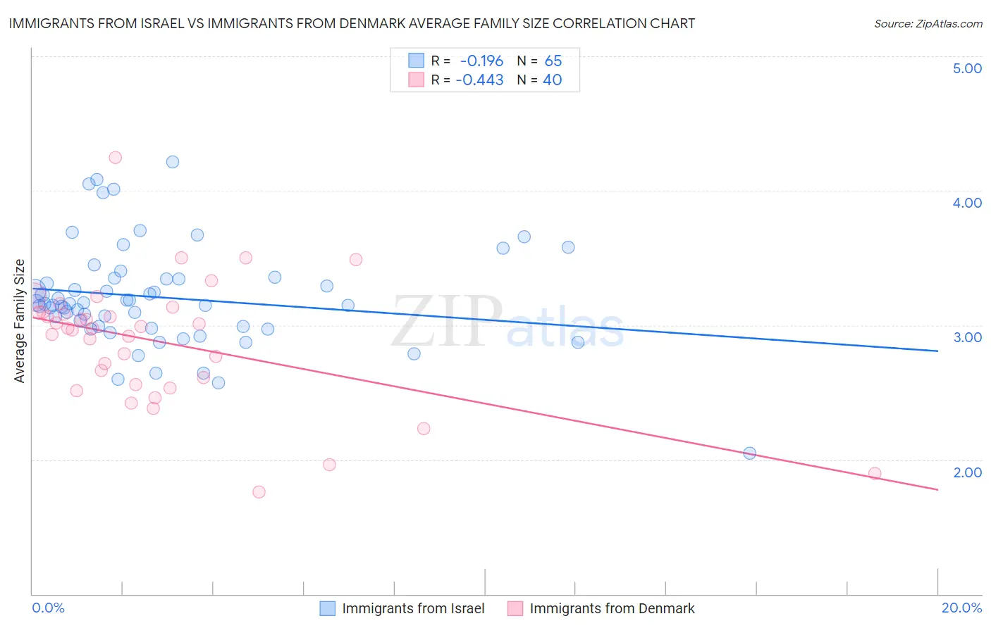 Immigrants from Israel vs Immigrants from Denmark Average Family Size