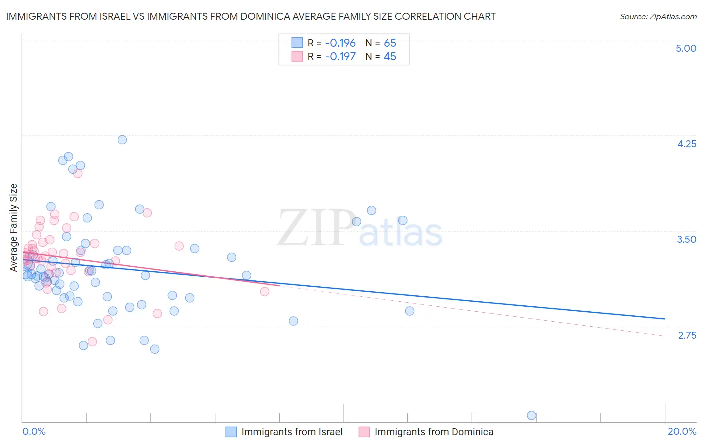 Immigrants from Israel vs Immigrants from Dominica Average Family Size