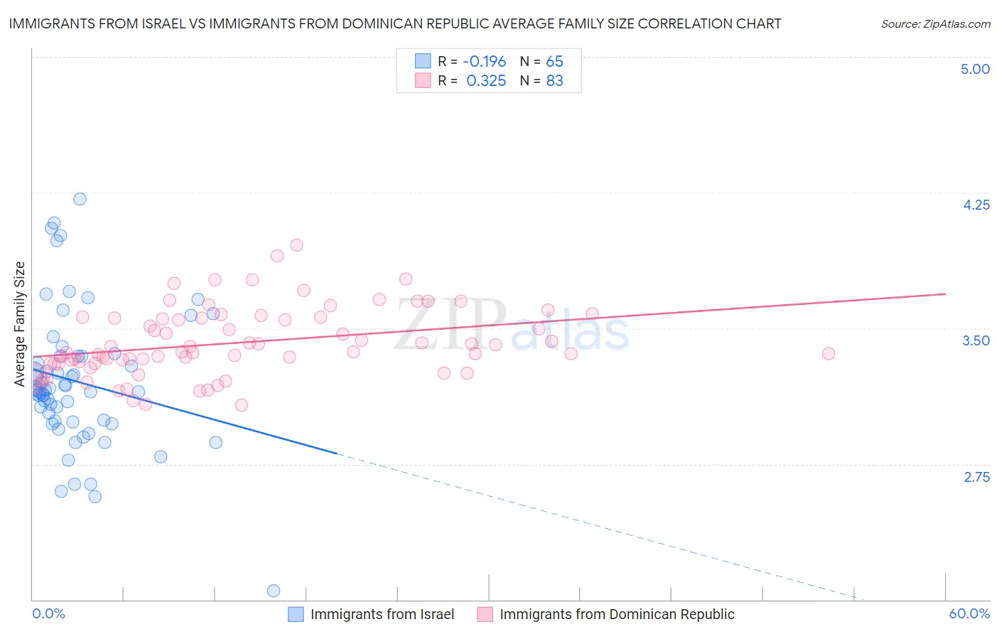 Immigrants from Israel vs Immigrants from Dominican Republic Average Family Size