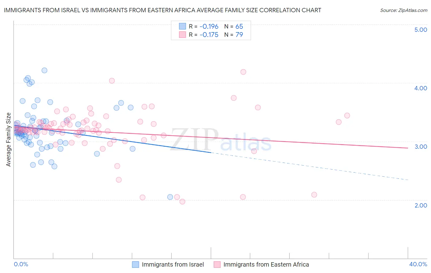 Immigrants from Israel vs Immigrants from Eastern Africa Average Family Size