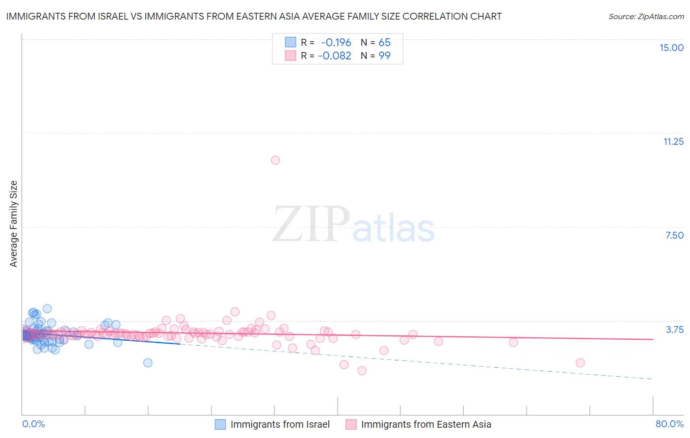 Immigrants from Israel vs Immigrants from Eastern Asia Average Family Size