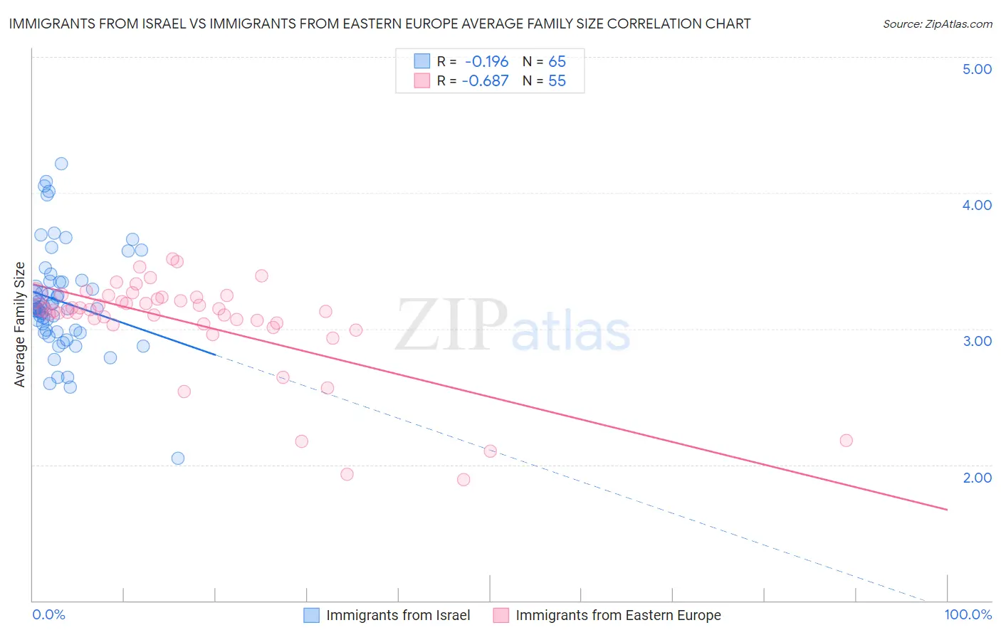 Immigrants from Israel vs Immigrants from Eastern Europe Average Family Size