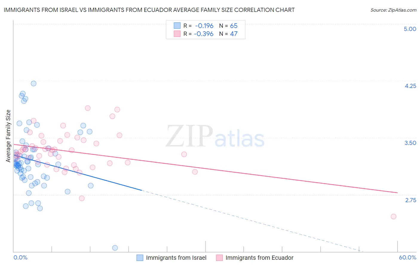 Immigrants from Israel vs Immigrants from Ecuador Average Family Size