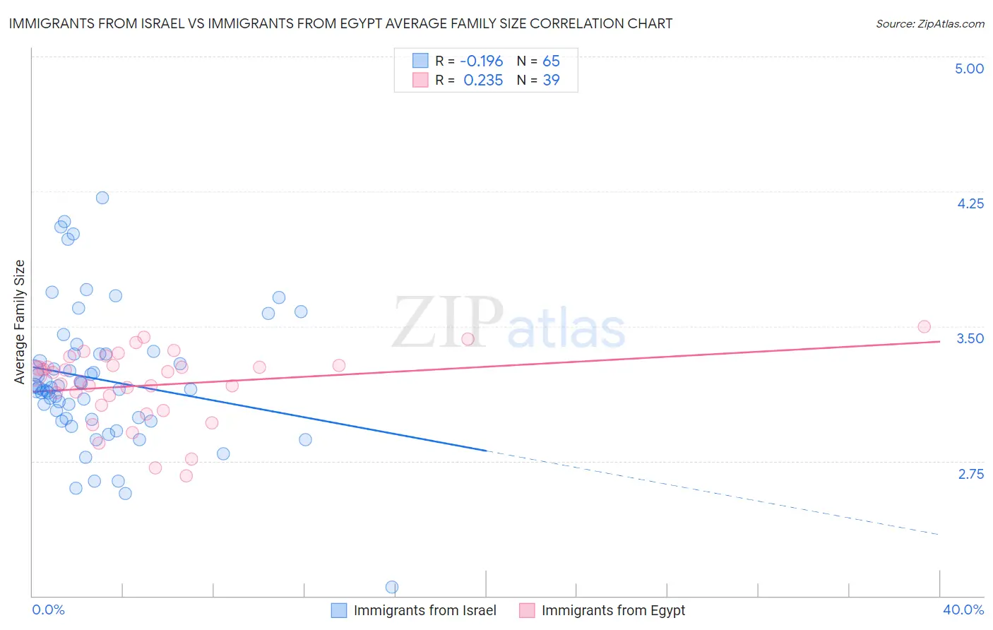 Immigrants from Israel vs Immigrants from Egypt Average Family Size