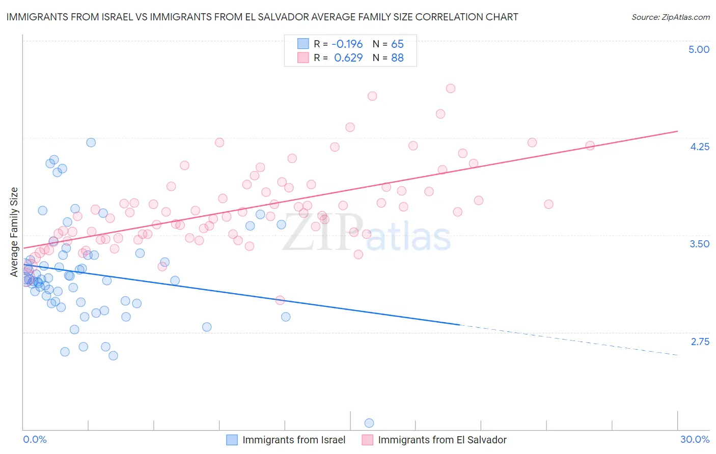 Immigrants from Israel vs Immigrants from El Salvador Average Family Size