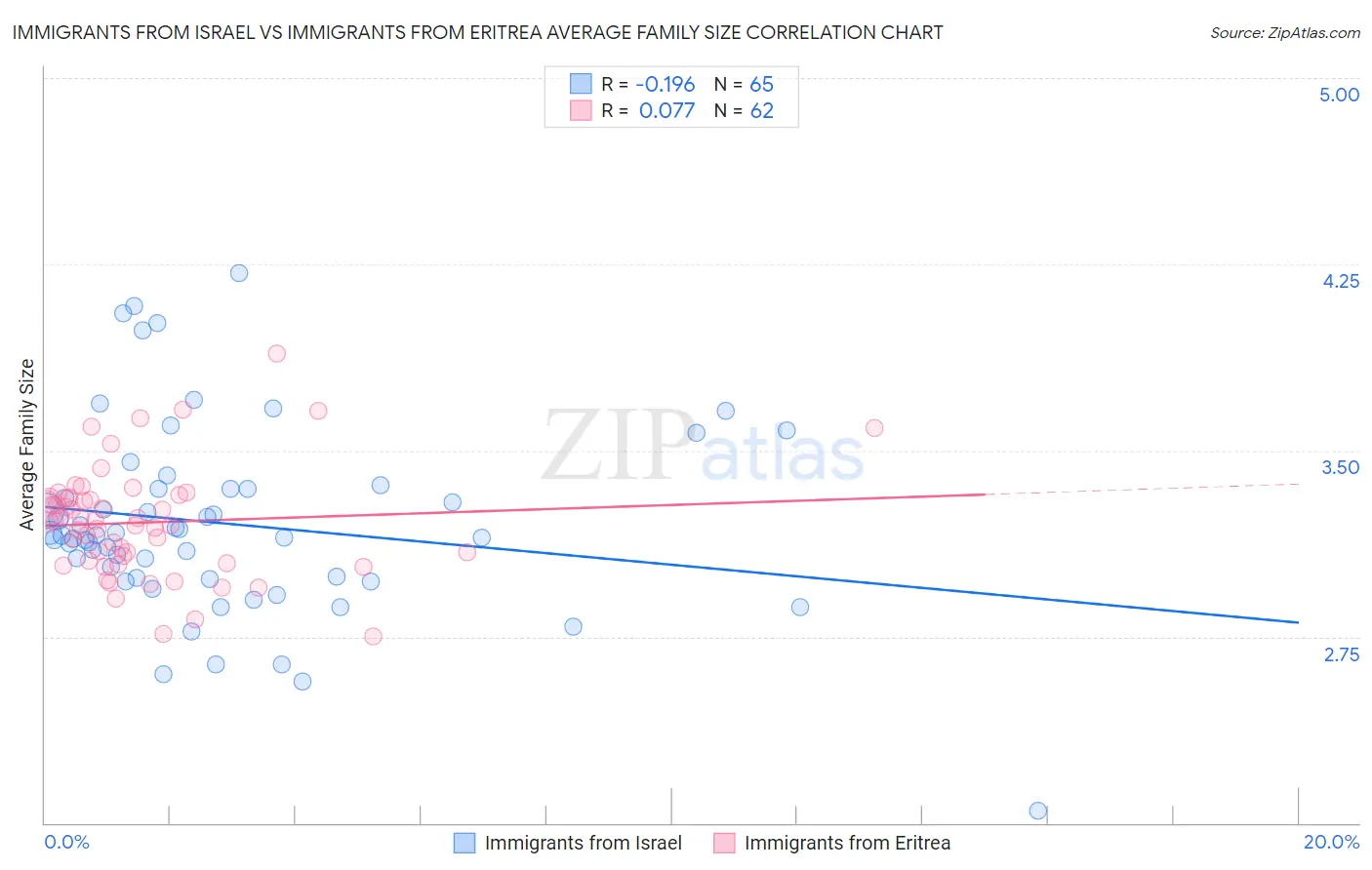 Immigrants from Israel vs Immigrants from Eritrea Average Family Size