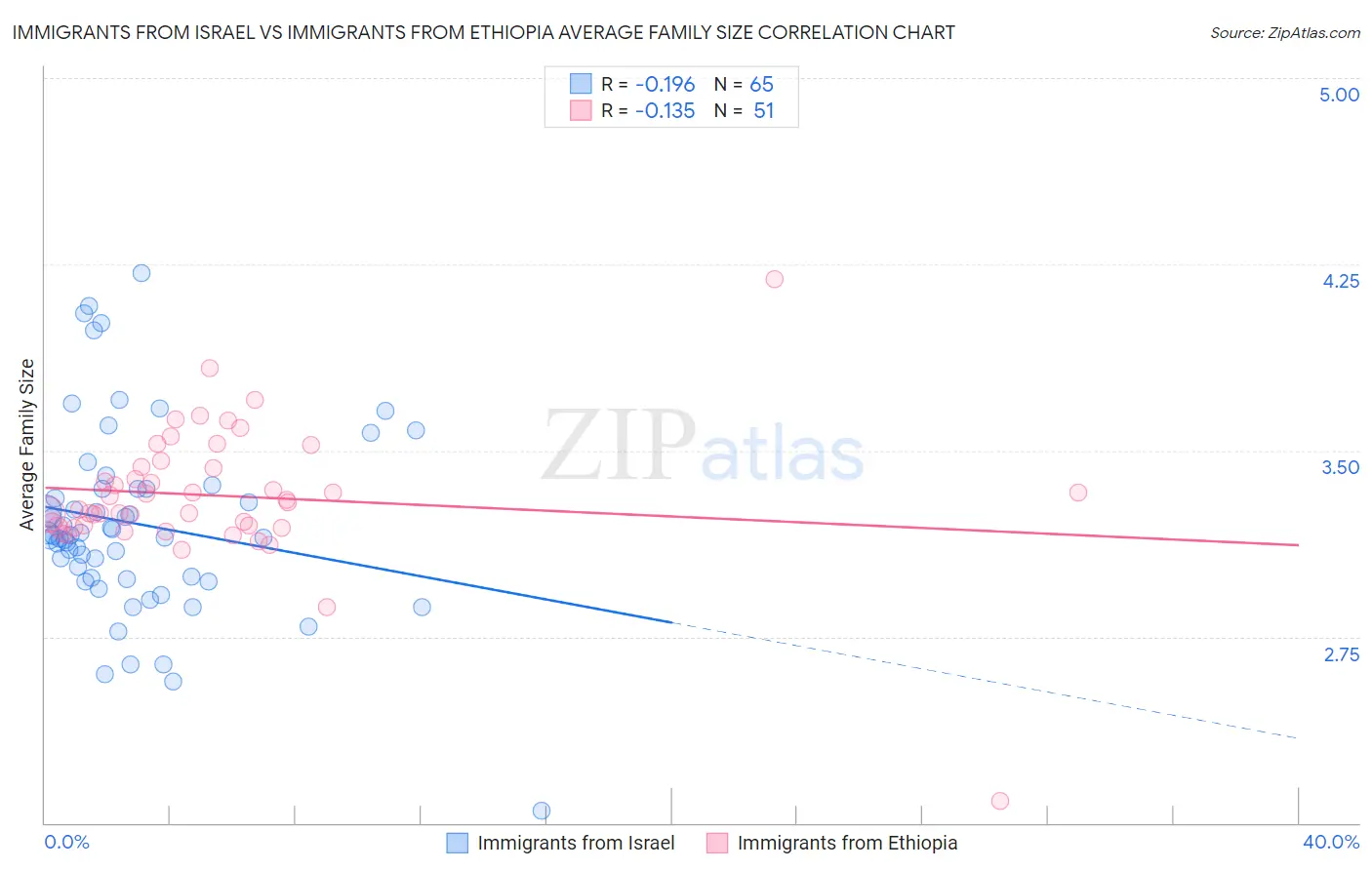 Immigrants from Israel vs Immigrants from Ethiopia Average Family Size