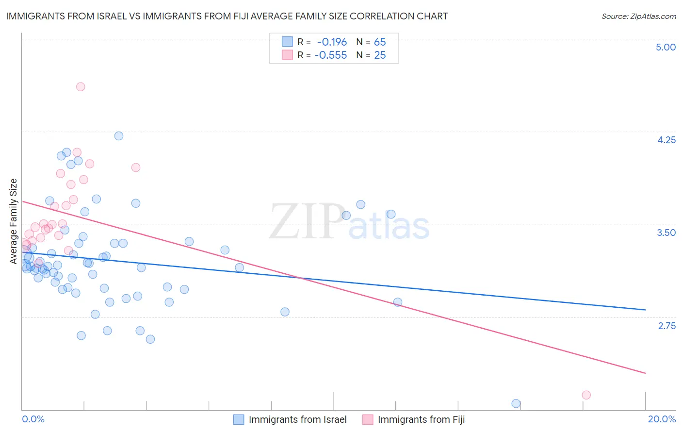 Immigrants from Israel vs Immigrants from Fiji Average Family Size