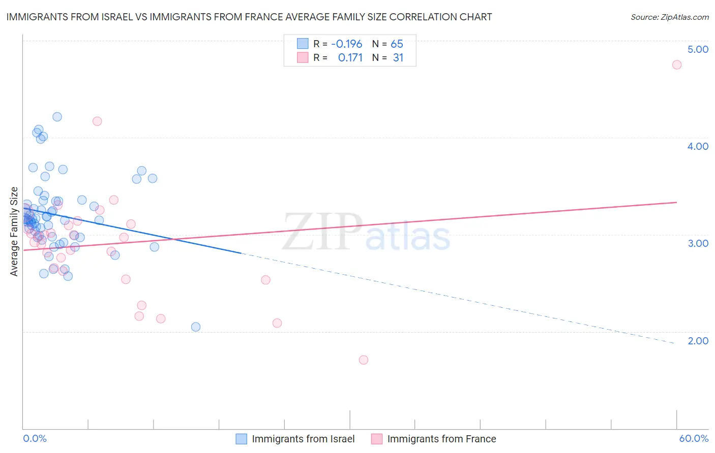 Immigrants from Israel vs Immigrants from France Average Family Size