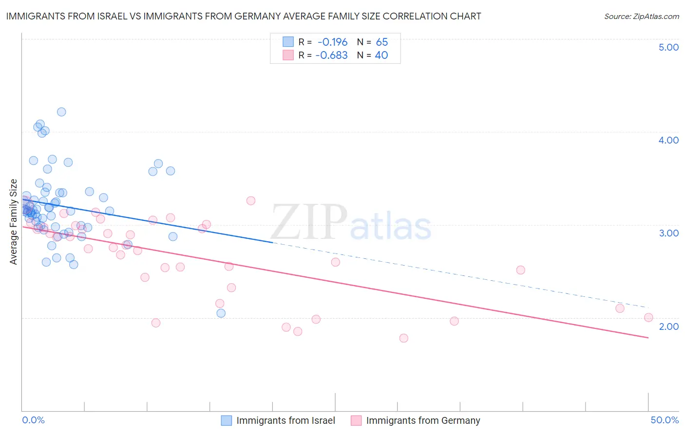Immigrants from Israel vs Immigrants from Germany Average Family Size