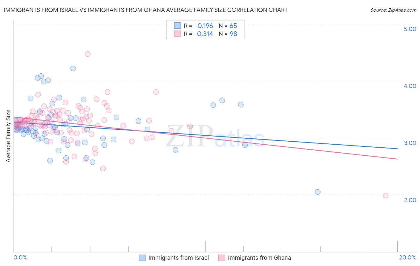 Immigrants from Israel vs Immigrants from Ghana Average Family Size