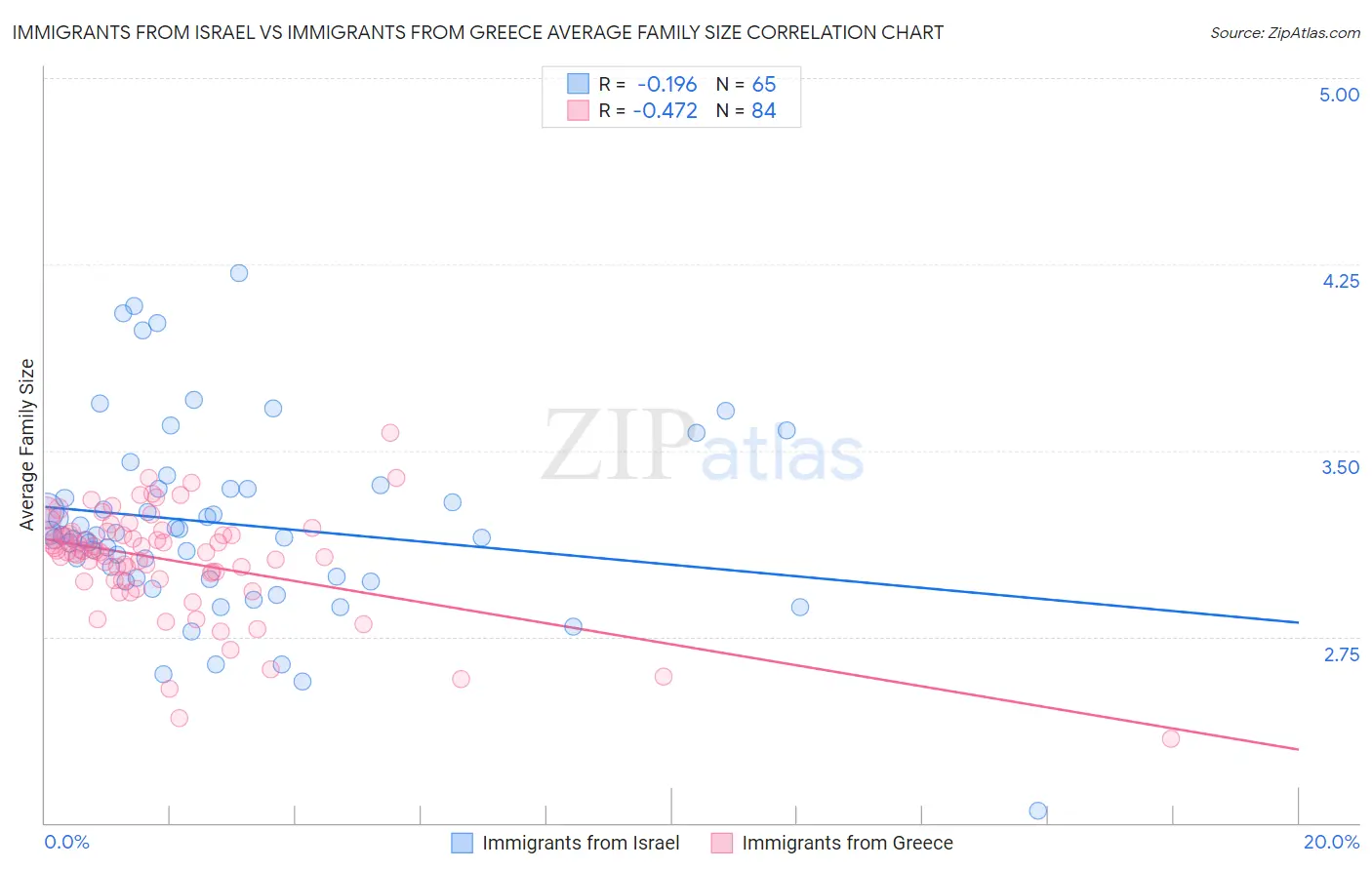 Immigrants from Israel vs Immigrants from Greece Average Family Size