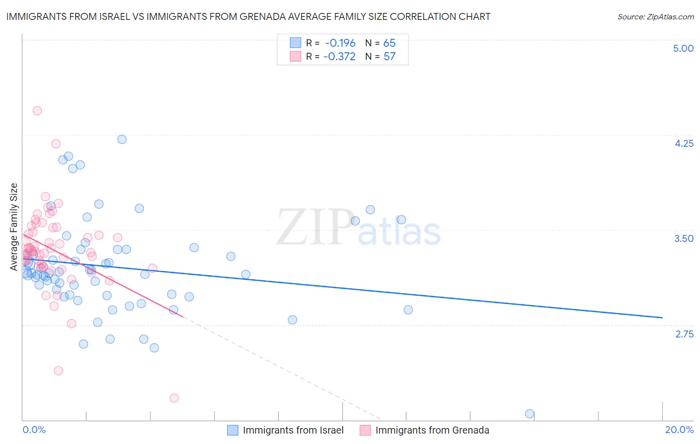 Immigrants from Israel vs Immigrants from Grenada Average Family Size