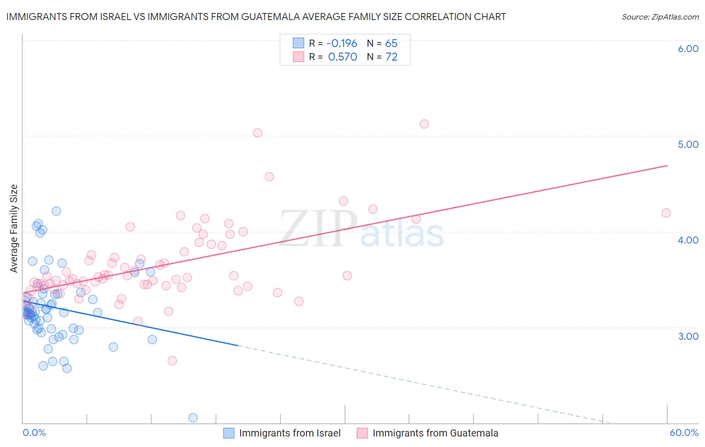 Immigrants from Israel vs Immigrants from Guatemala Average Family Size