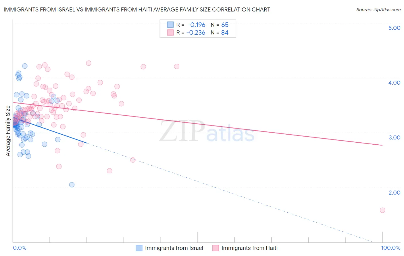 Immigrants from Israel vs Immigrants from Haiti Average Family Size