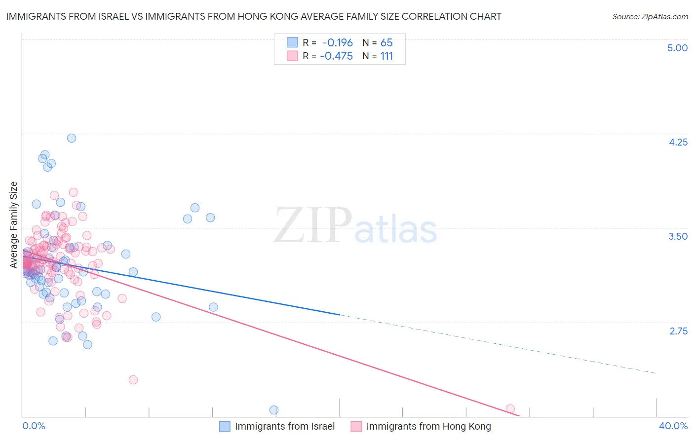 Immigrants from Israel vs Immigrants from Hong Kong Average Family Size