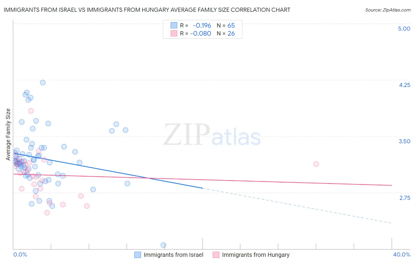 Immigrants from Israel vs Immigrants from Hungary Average Family Size
