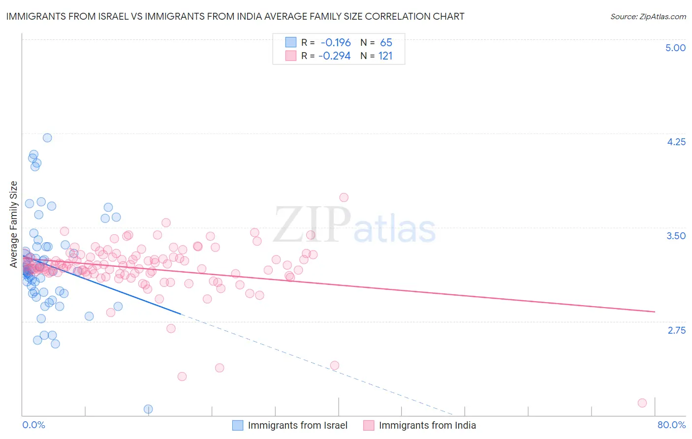 Immigrants from Israel vs Immigrants from India Average Family Size