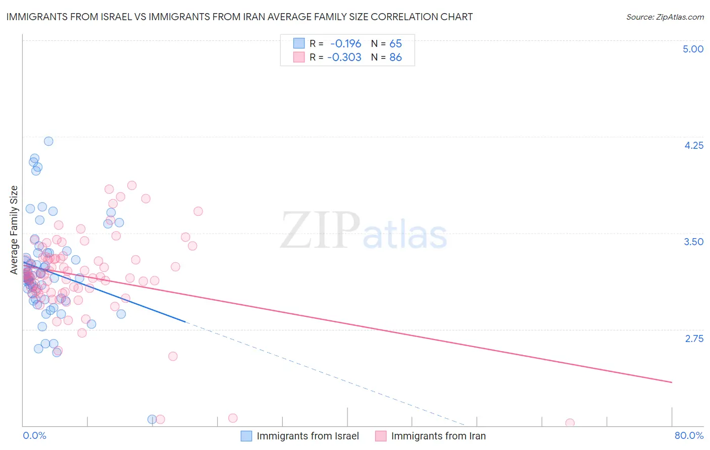 Immigrants from Israel vs Immigrants from Iran Average Family Size