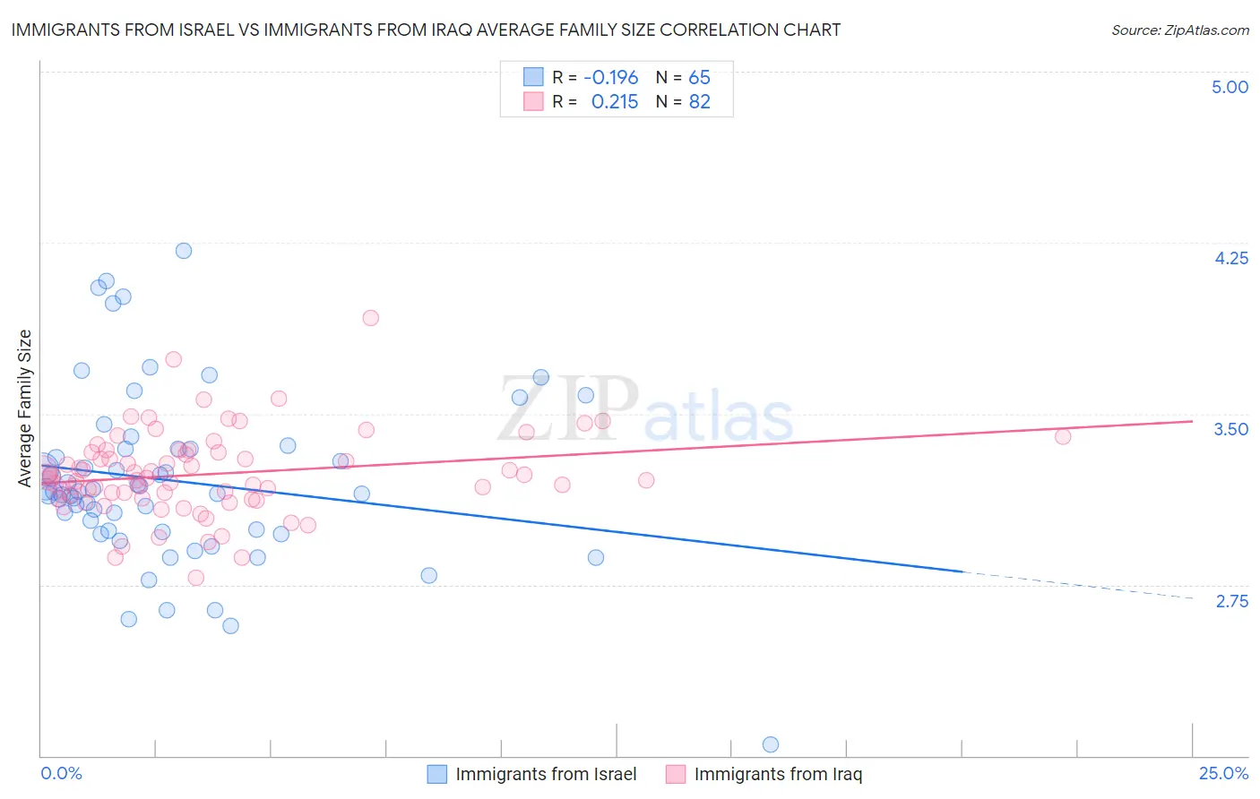Immigrants from Israel vs Immigrants from Iraq Average Family Size
