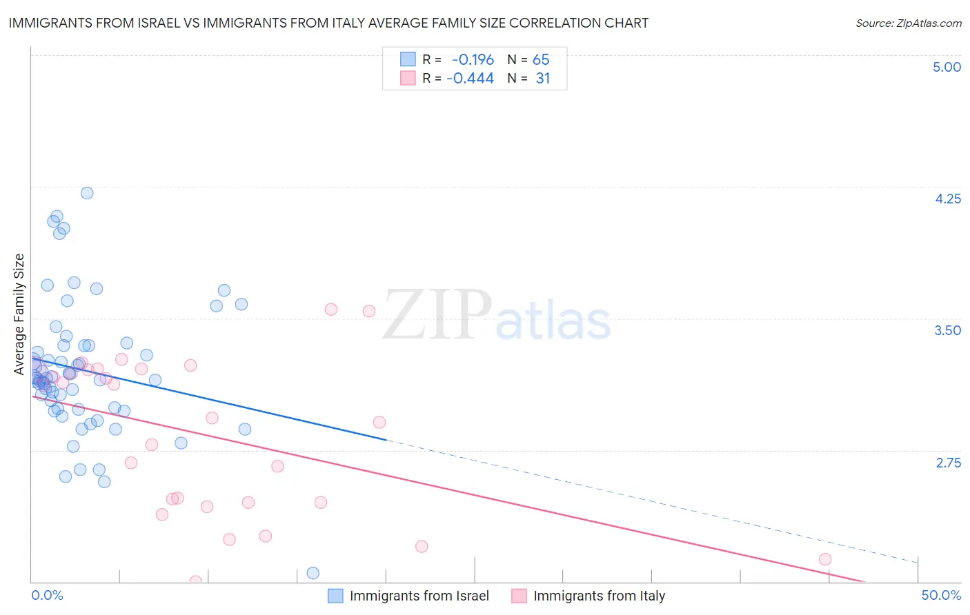 Immigrants from Israel vs Immigrants from Italy Average Family Size