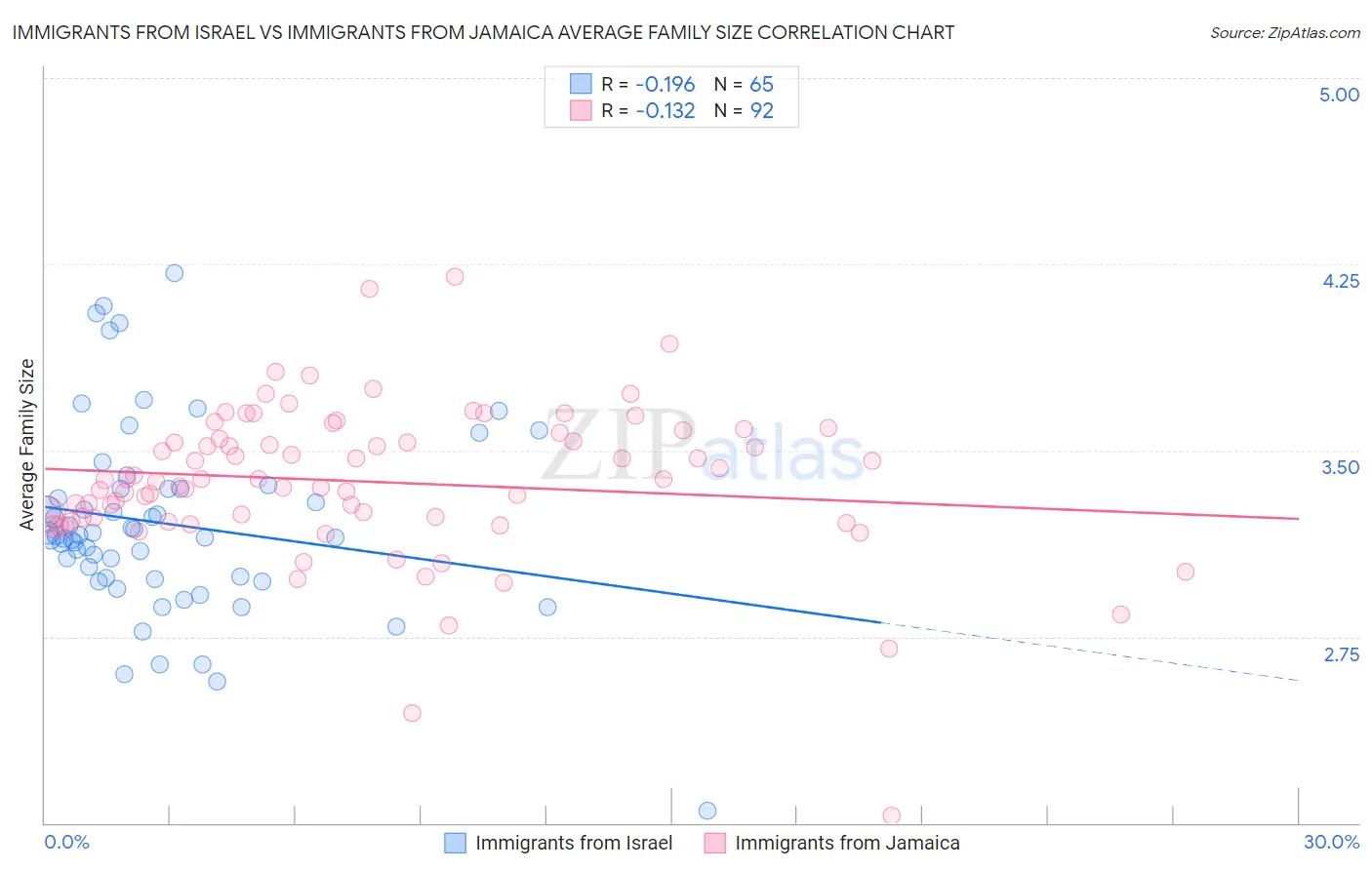 Immigrants from Israel vs Immigrants from Jamaica Average Family Size