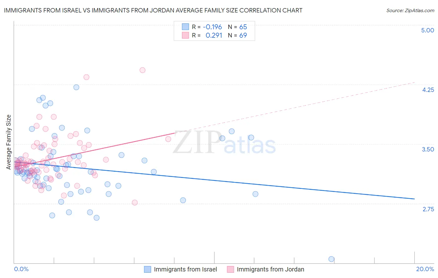 Immigrants from Israel vs Immigrants from Jordan Average Family Size