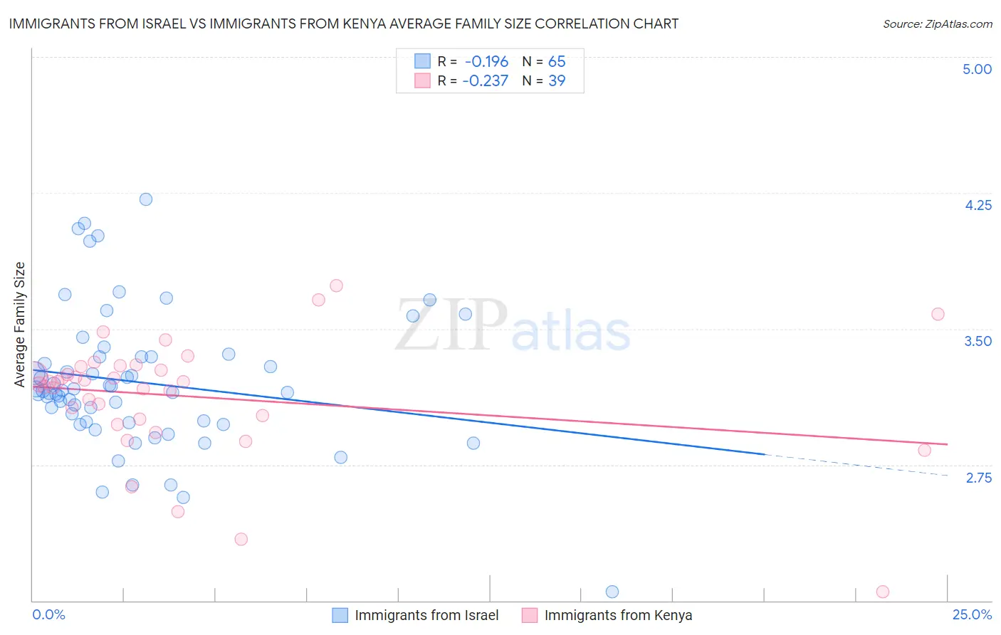 Immigrants from Israel vs Immigrants from Kenya Average Family Size