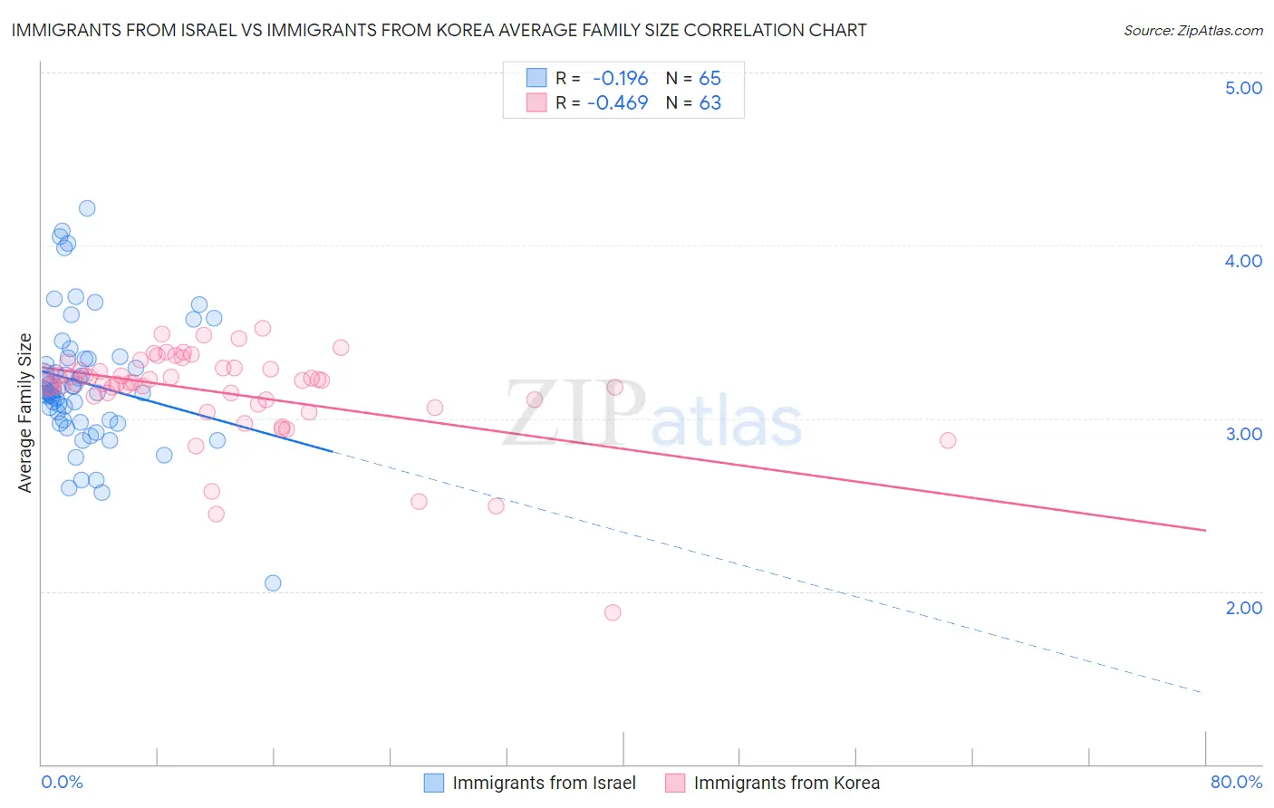 Immigrants from Israel vs Immigrants from Korea Average Family Size