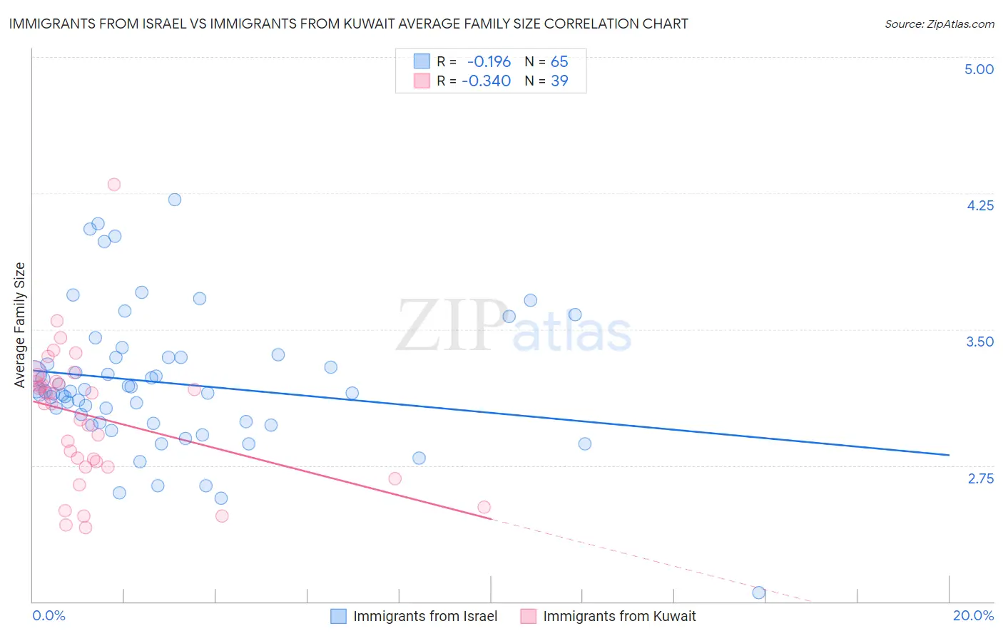 Immigrants from Israel vs Immigrants from Kuwait Average Family Size