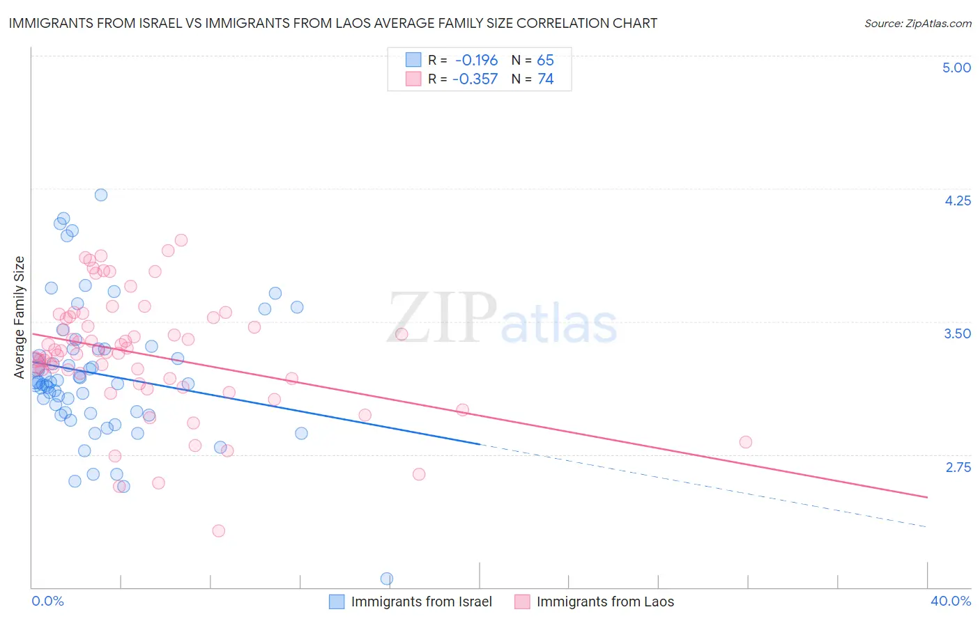 Immigrants from Israel vs Immigrants from Laos Average Family Size