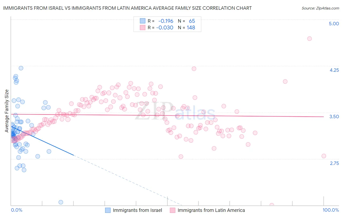 Immigrants from Israel vs Immigrants from Latin America Average Family Size