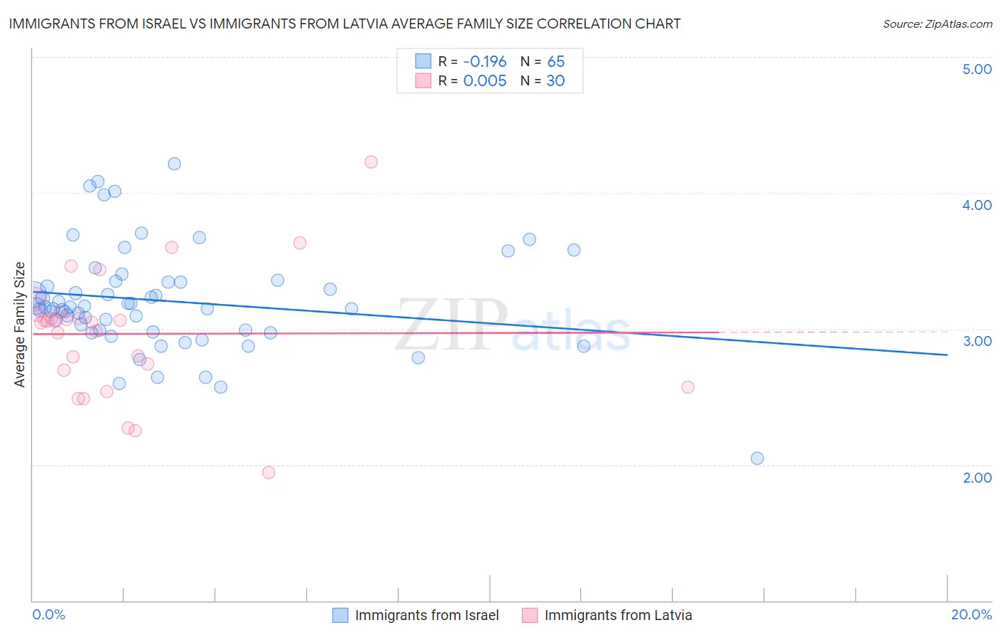 Immigrants from Israel vs Immigrants from Latvia Average Family Size