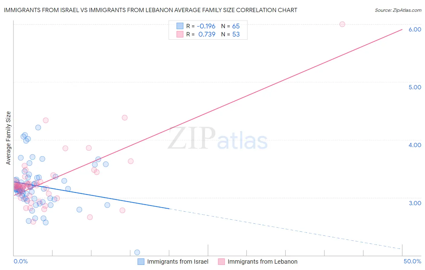Immigrants from Israel vs Immigrants from Lebanon Average Family Size