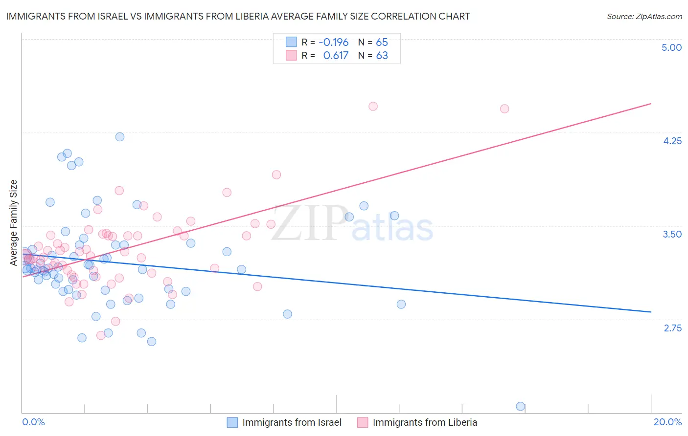 Immigrants from Israel vs Immigrants from Liberia Average Family Size