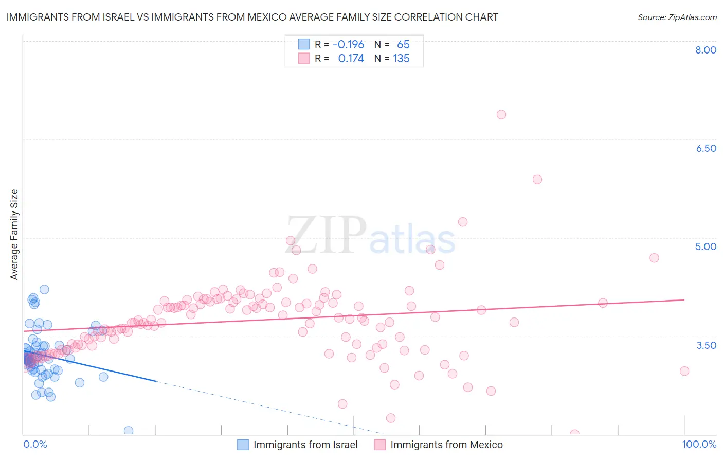 Immigrants from Israel vs Immigrants from Mexico Average Family Size