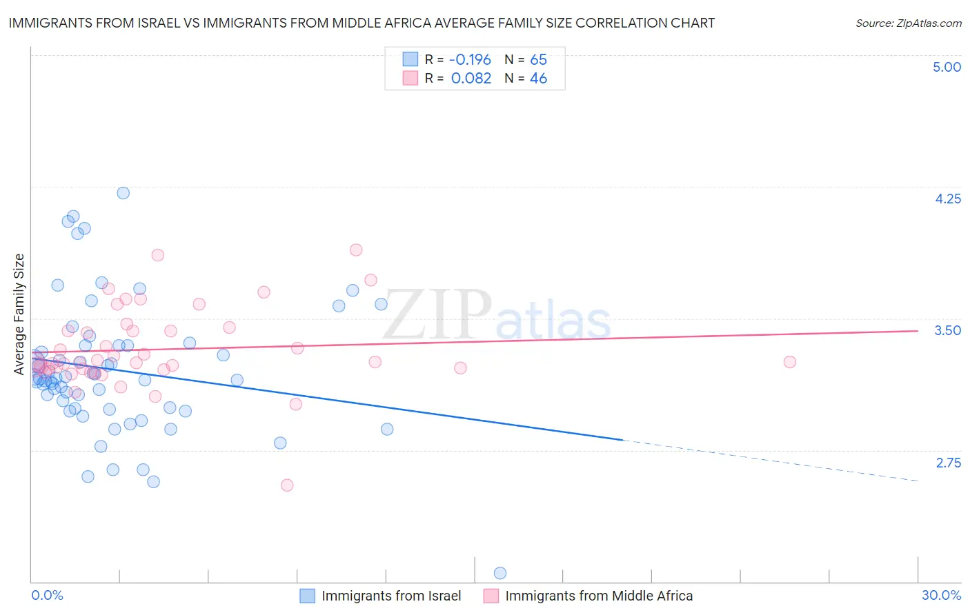 Immigrants from Israel vs Immigrants from Middle Africa Average Family Size