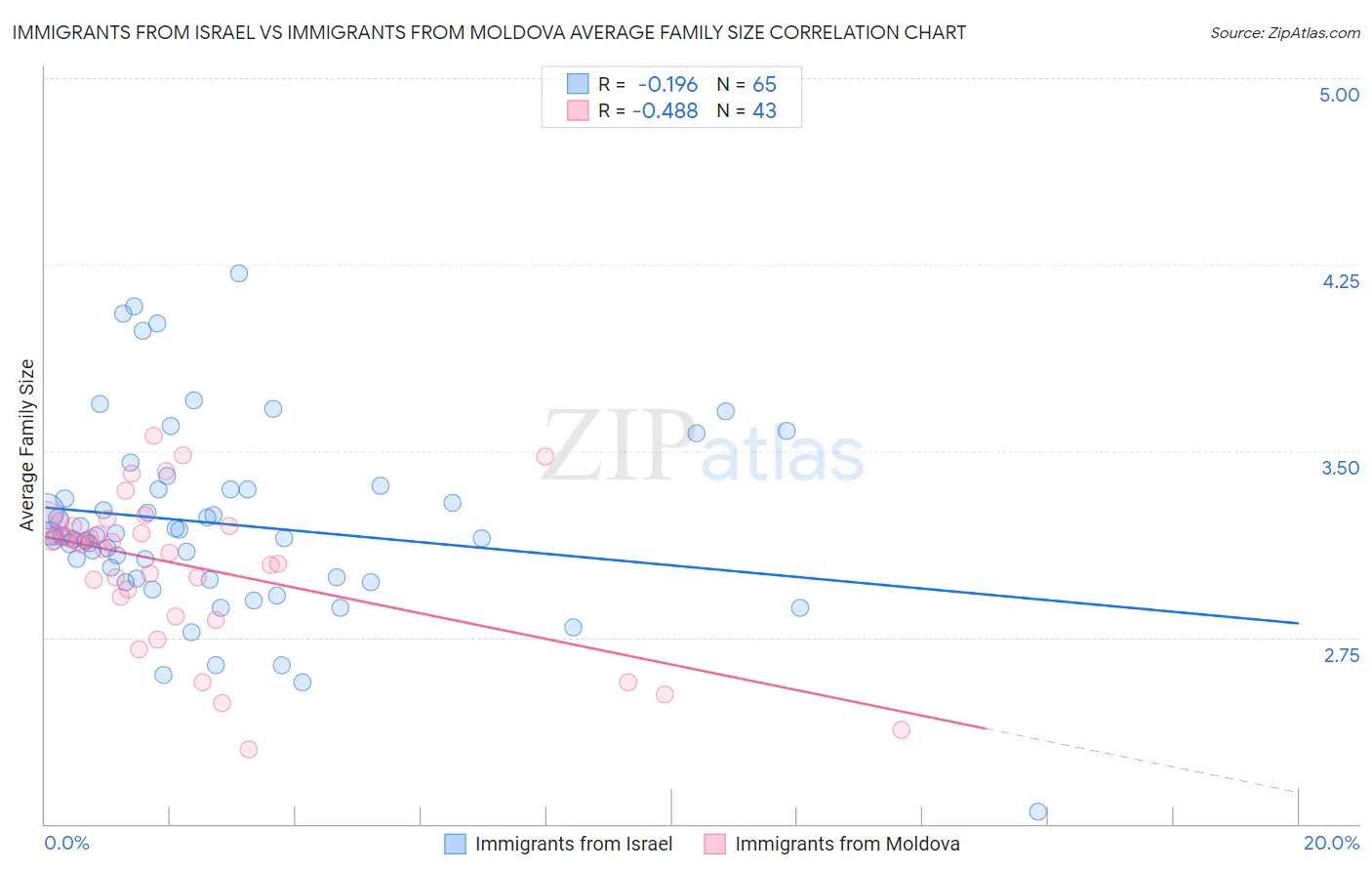Immigrants from Israel vs Immigrants from Moldova Average Family Size