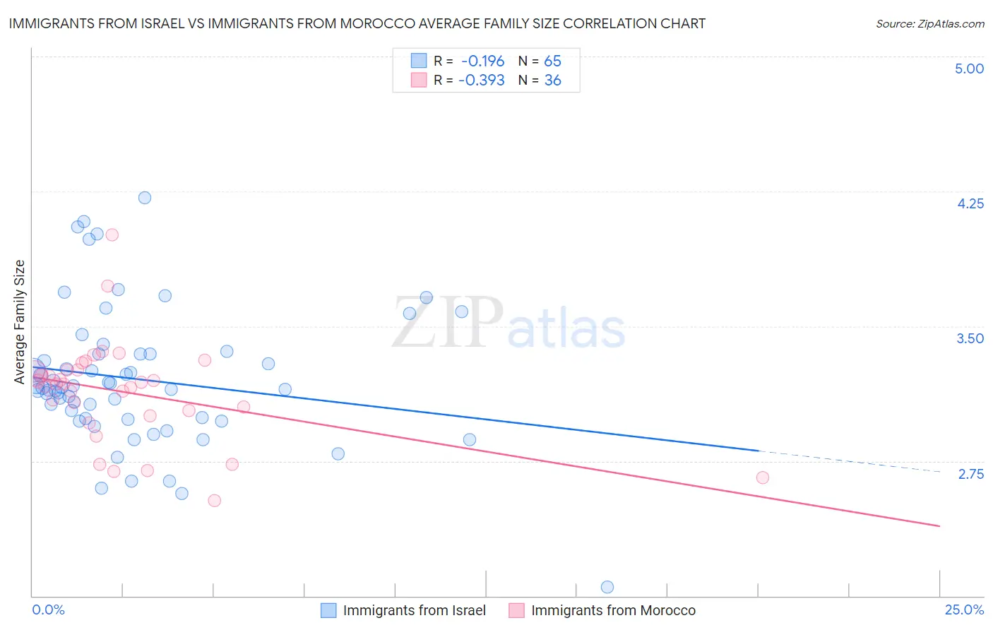 Immigrants from Israel vs Immigrants from Morocco Average Family Size