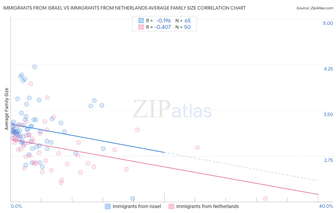 Immigrants from Israel vs Immigrants from Netherlands Average Family Size